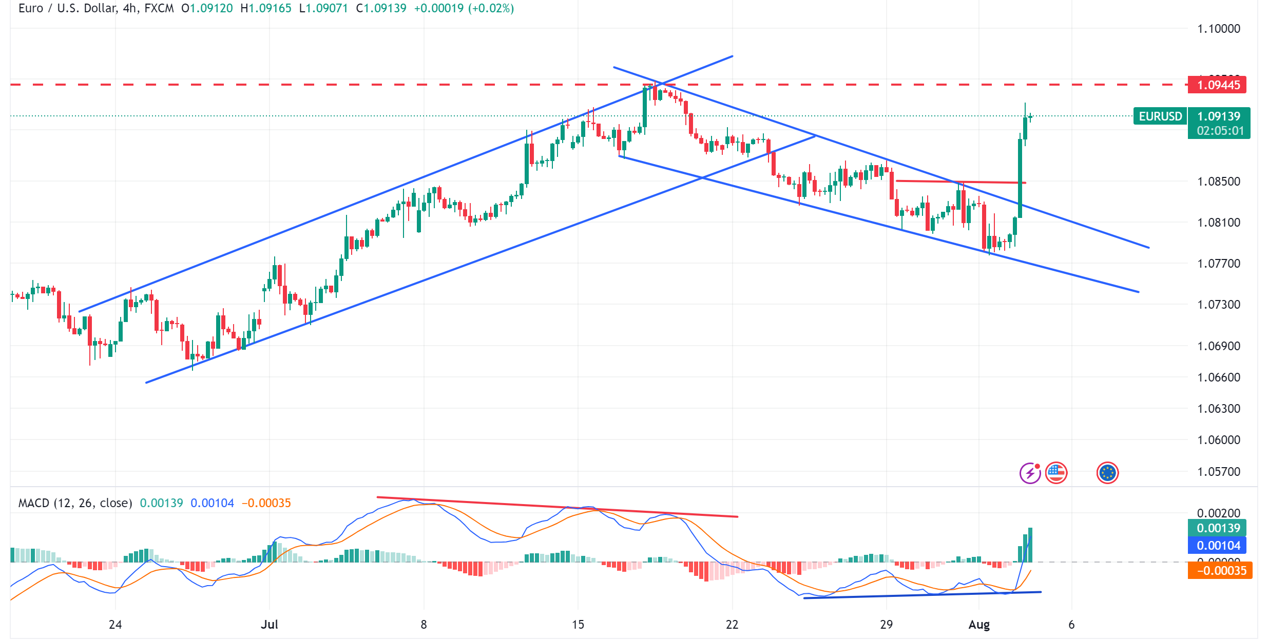 متابعة تحليل اليورو مقابل الدولار الامريكي EURUSD